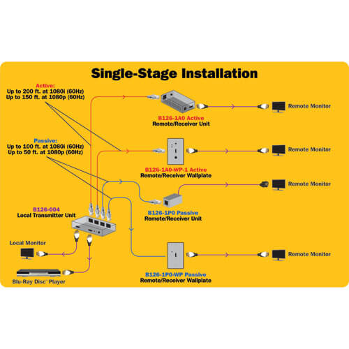 Tripp-Lite B126-004 | 4-Port HDMI over Cat5/6 Extender/Splitter, Box-Style Transmitter for Video/Audio, Up to 150 ft. (45 m), TAA
