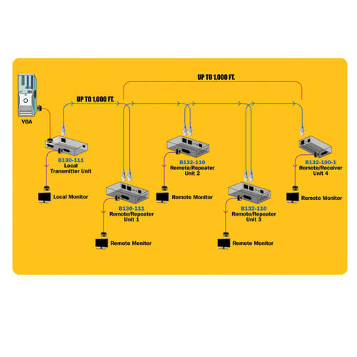 Tripp-Lite B130-111 | VGA over Cat5/Cat6 Transmitter and Receiver with Repeater Kit, Box-Style, 1920x1440 60 Hz, Up to 1000 ft. (305 m), TAA