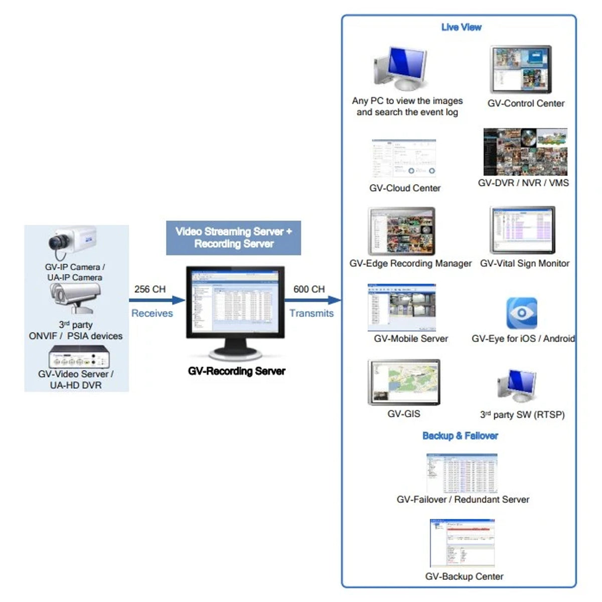Usa Vision Systems 55-RS256-000 | Recording Server GV & 3rd Party 256 Channel